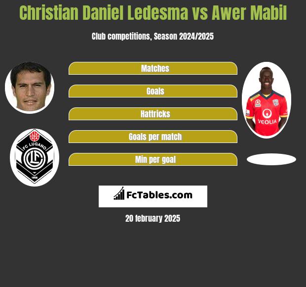 Christian Daniel Ledesma vs Awer Mabil h2h player stats