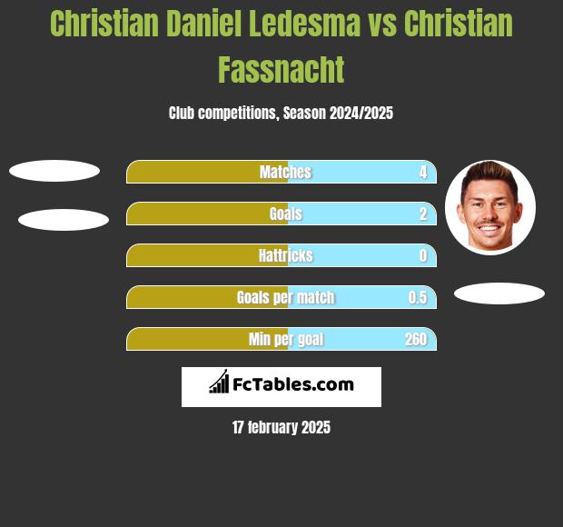 Christian Daniel Ledesma vs Christian Fassnacht h2h player stats