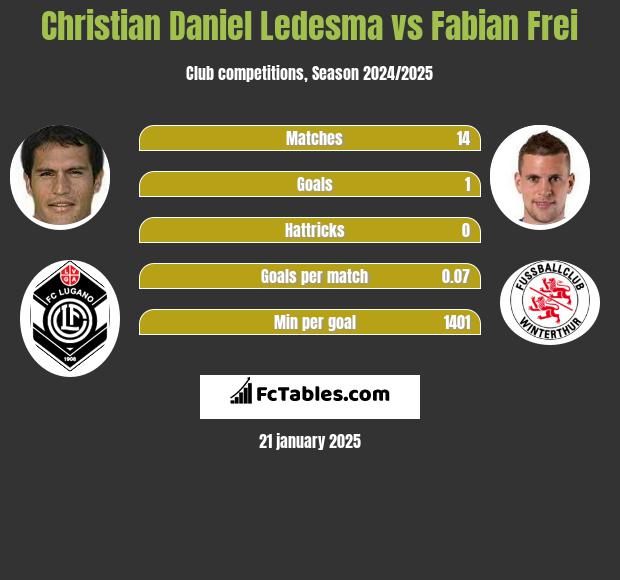 Christian Daniel Ledesma vs Fabian Frei h2h player stats