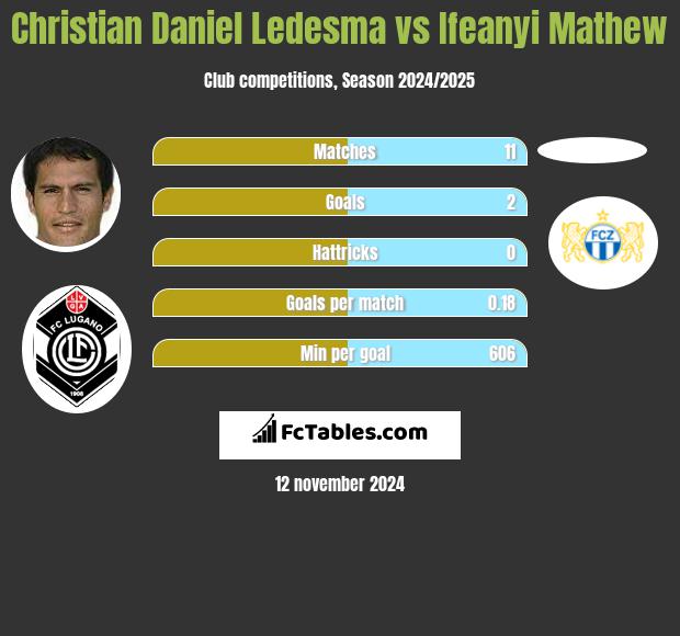 Christian Daniel Ledesma vs Ifeanyi Mathew h2h player stats