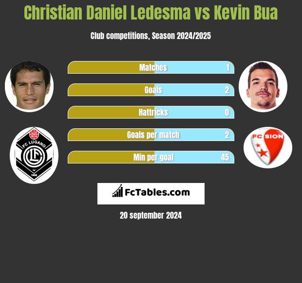 Christian Daniel Ledesma vs Kevin Bua h2h player stats