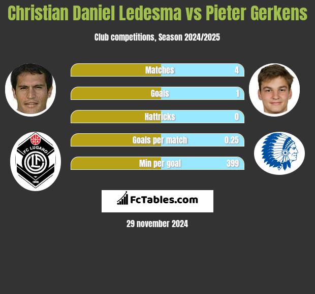 Christian Daniel Ledesma vs Pieter Gerkens h2h player stats