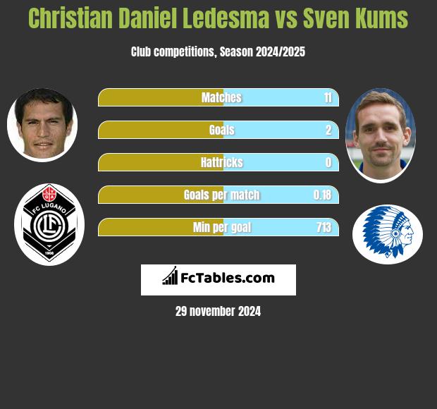 Christian Daniel Ledesma vs Sven Kums h2h player stats