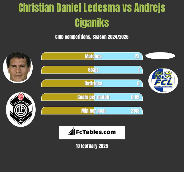 Christian Daniel Ledesma vs Andrejs Ciganiks h2h player stats