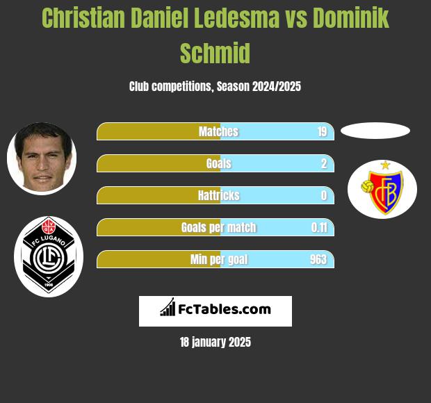 Christian Daniel Ledesma vs Dominik Schmid h2h player stats