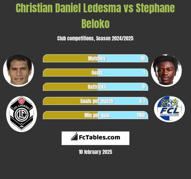 Christian Daniel Ledesma vs Stephane Beloko h2h player stats