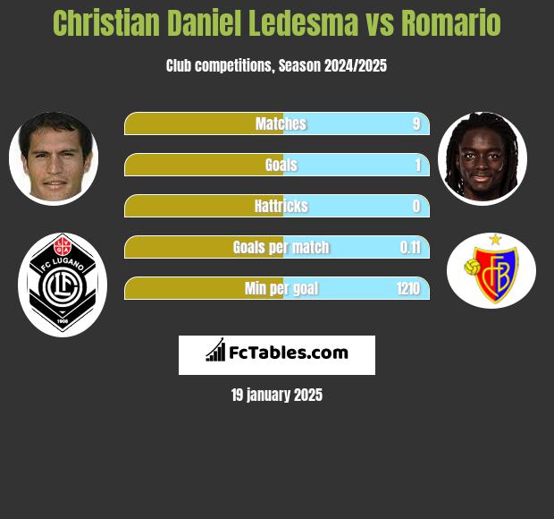 Christian Daniel Ledesma vs Romario h2h player stats