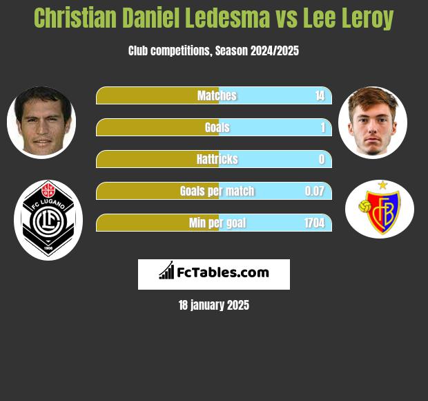 Christian Daniel Ledesma vs Lee Leroy h2h player stats