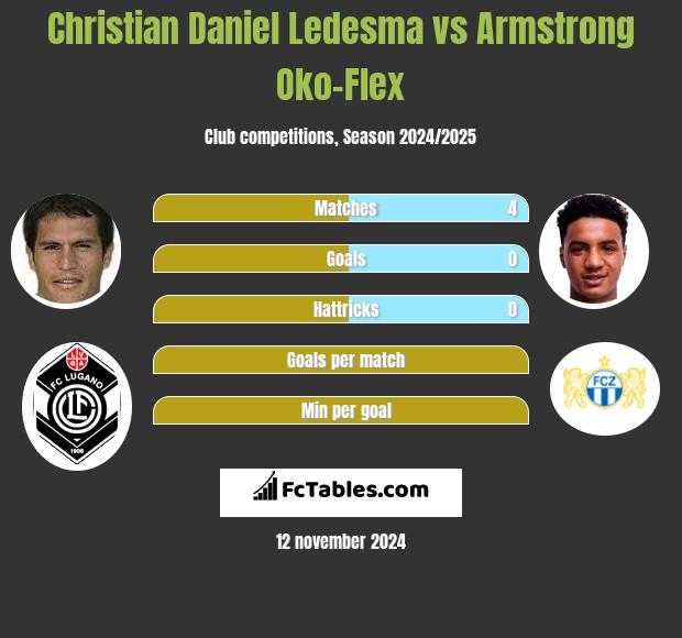 Christian Daniel Ledesma vs Armstrong Oko-Flex h2h player stats