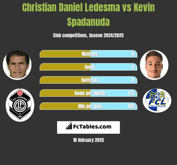 Christian Daniel Ledesma vs Kevin Spadanuda h2h player stats