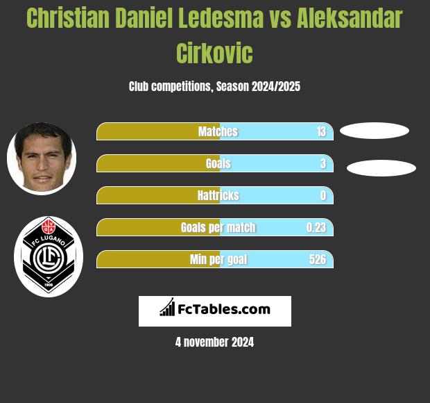 Christian Daniel Ledesma vs Aleksandar Cirkovic h2h player stats