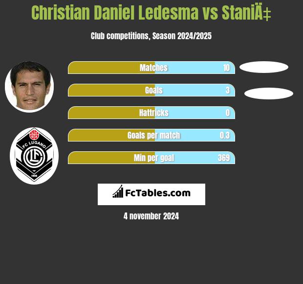 Christian Daniel Ledesma vs StaniÄ‡ h2h player stats