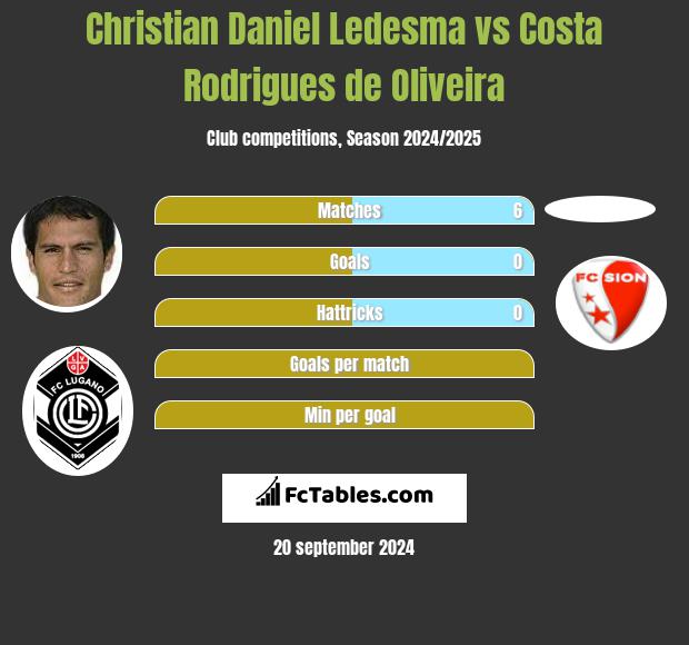 Christian Daniel Ledesma vs Costa Rodrigues de Oliveira h2h player stats