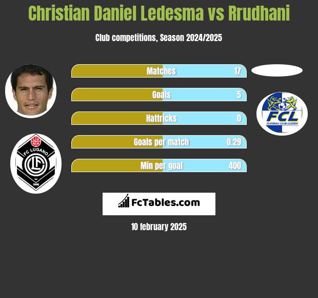 Christian Daniel Ledesma vs Rrudhani h2h player stats