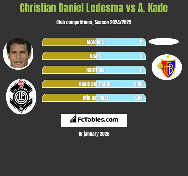 Christian Daniel Ledesma vs A. Kade h2h player stats