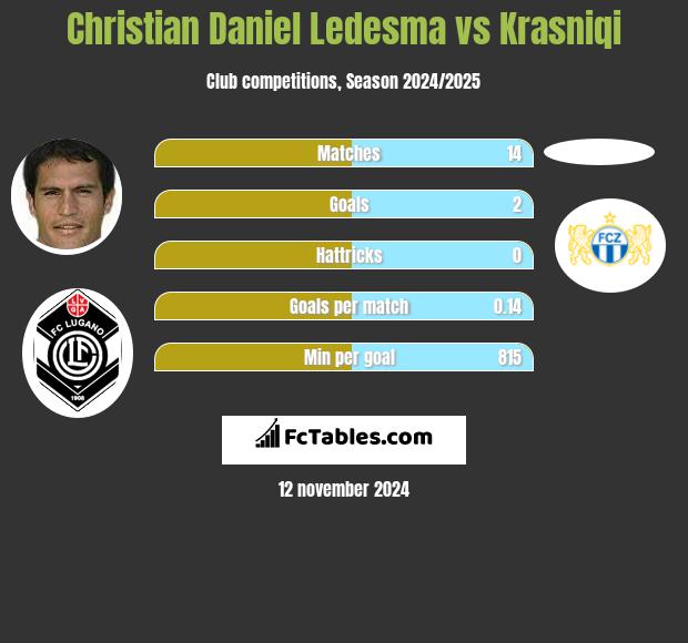 Christian Daniel Ledesma vs Krasniqi h2h player stats