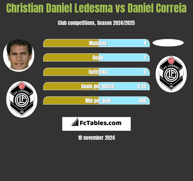 Christian Daniel Ledesma vs Daniel Correia h2h player stats