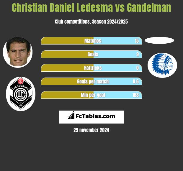 Christian Daniel Ledesma vs Gandelman h2h player stats