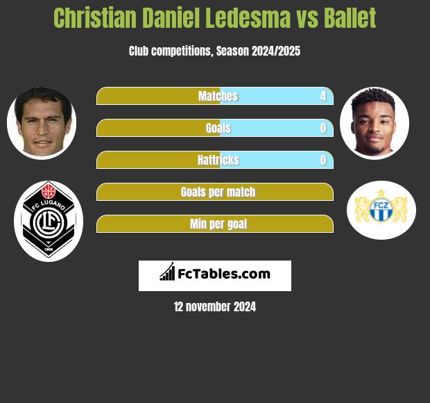 Christian Daniel Ledesma vs Ballet h2h player stats