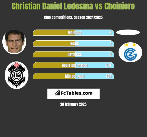 Christian Daniel Ledesma vs Choiniere h2h player stats