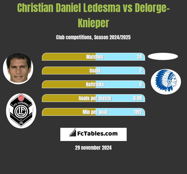 Christian Daniel Ledesma vs Delorge-Knieper h2h player stats