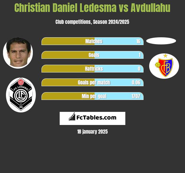 Christian Daniel Ledesma vs Avdullahu h2h player stats