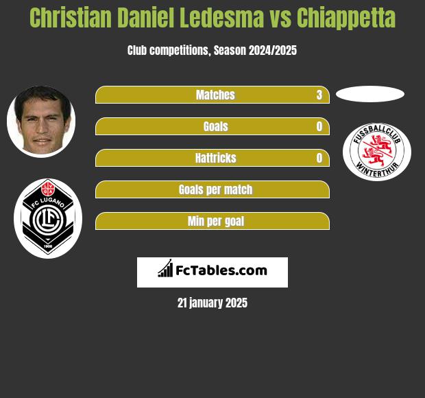 Christian Daniel Ledesma vs Chiappetta h2h player stats