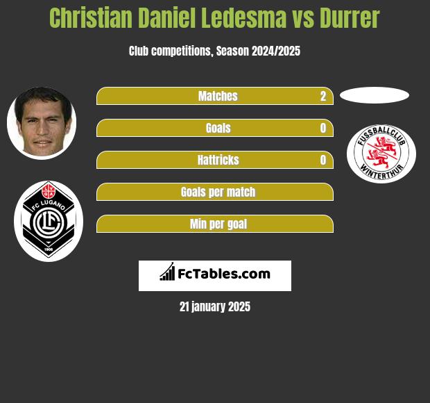 Christian Daniel Ledesma vs Durrer h2h player stats