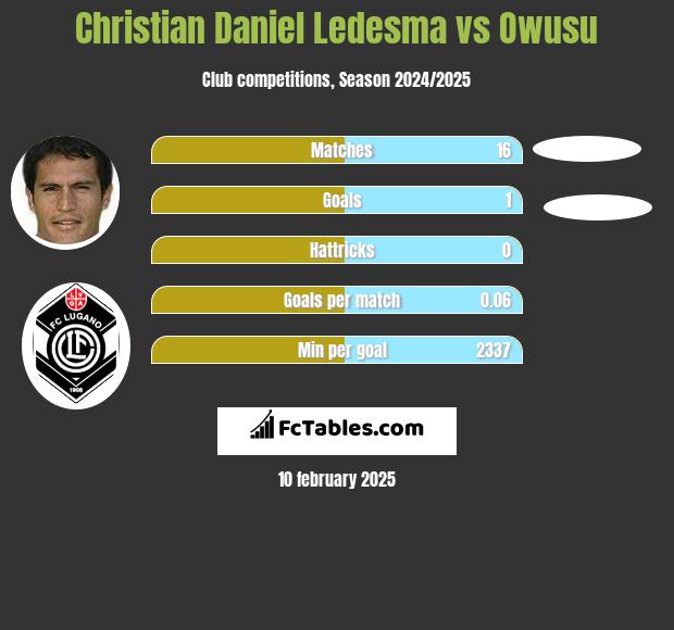 Christian Daniel Ledesma vs Owusu h2h player stats