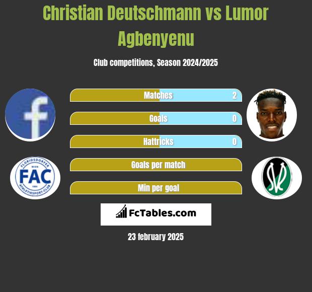 Christian Deutschmann vs Lumor Agbenyenu h2h player stats