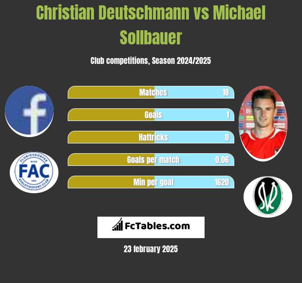 Christian Deutschmann vs Michael Sollbauer h2h player stats