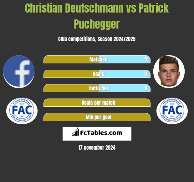 Christian Deutschmann vs Patrick Puchegger h2h player stats