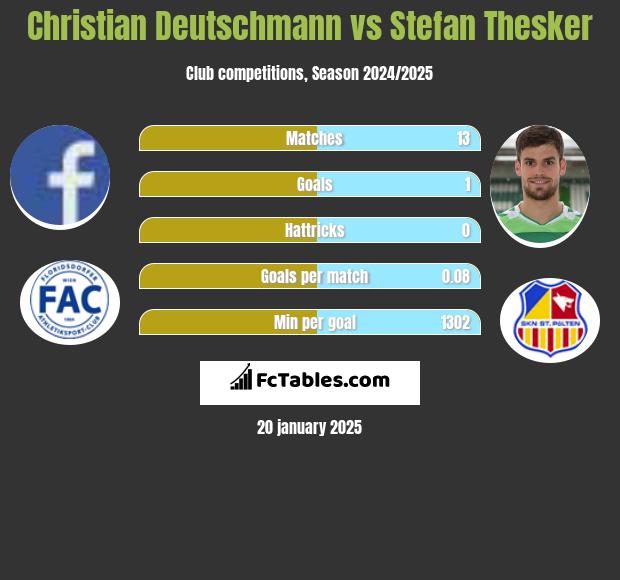 Christian Deutschmann vs Stefan Thesker h2h player stats