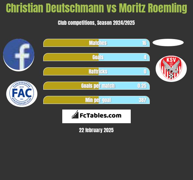 Christian Deutschmann vs Moritz Roemling h2h player stats