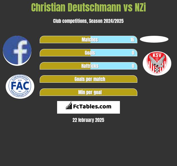 Christian Deutschmann vs NZi h2h player stats