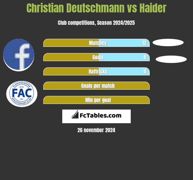 Christian Deutschmann vs Haider h2h player stats