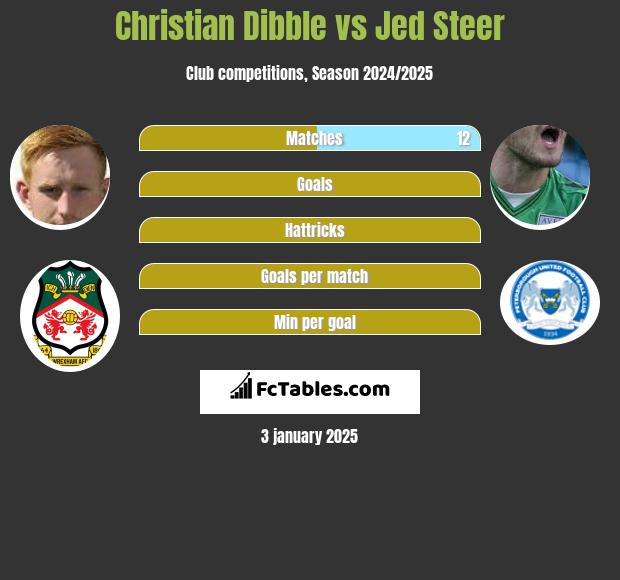 Christian Dibble vs Jed Steer h2h player stats