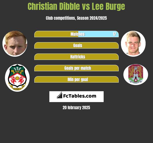 Christian Dibble vs Lee Burge h2h player stats