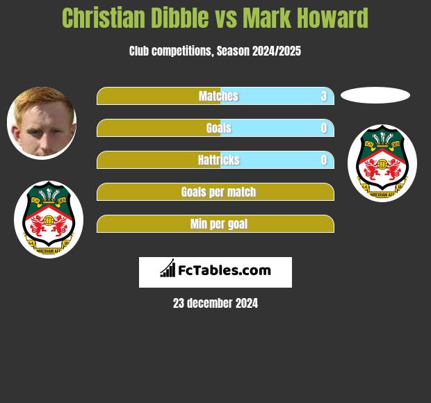 Christian Dibble vs Mark Howard h2h player stats