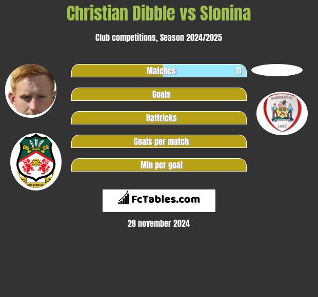 Christian Dibble vs Slonina h2h player stats