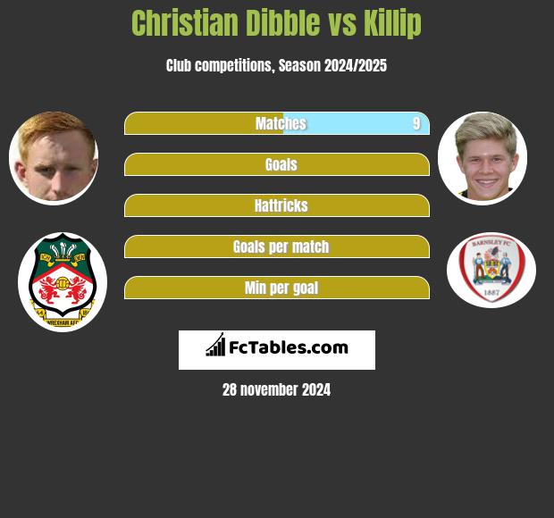 Christian Dibble vs Killip h2h player stats