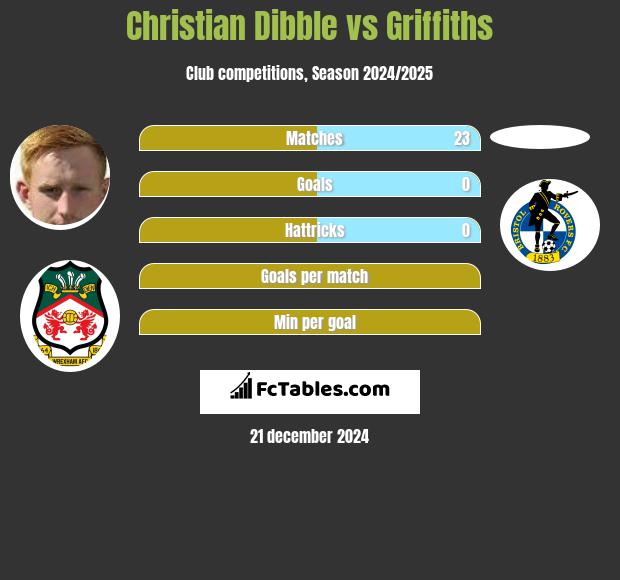 Christian Dibble vs Griffiths h2h player stats