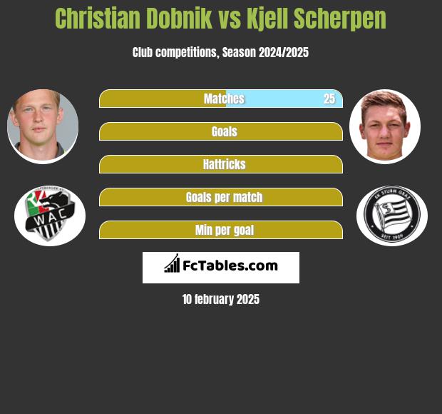 Christian Dobnik vs Kjell Scherpen h2h player stats