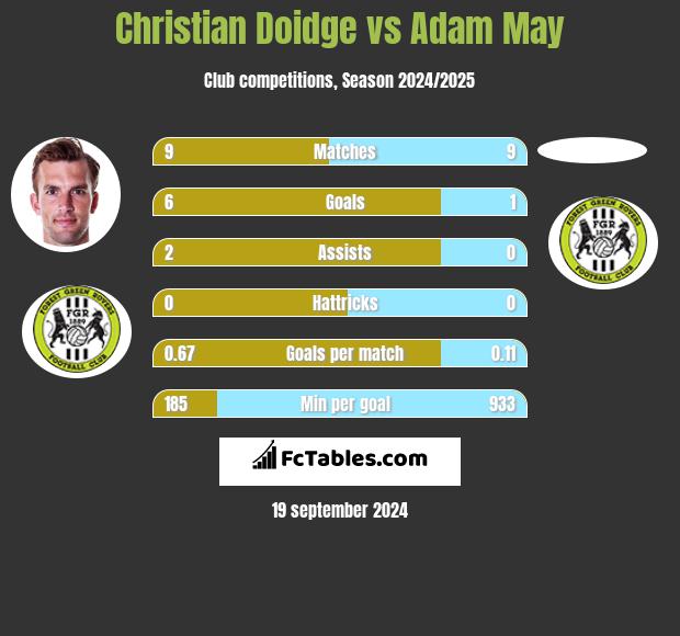 Christian Doidge vs Adam May h2h player stats