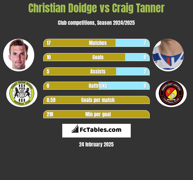 Christian Doidge vs Craig Tanner h2h player stats