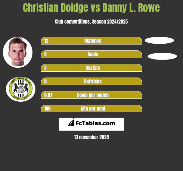 Christian Doidge vs Danny L. Rowe h2h player stats