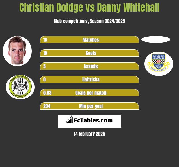 Christian Doidge vs Danny Whitehall h2h player stats