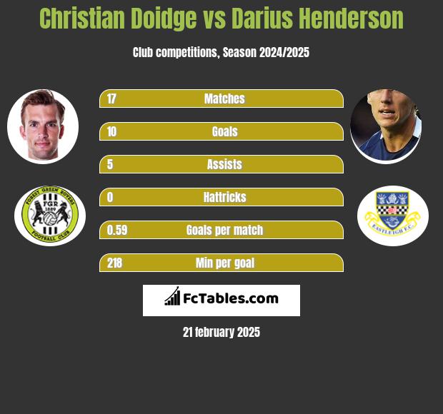 Christian Doidge vs Darius Henderson h2h player stats