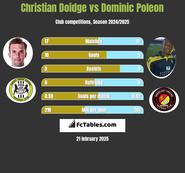 Christian Doidge vs Dominic Poleon h2h player stats