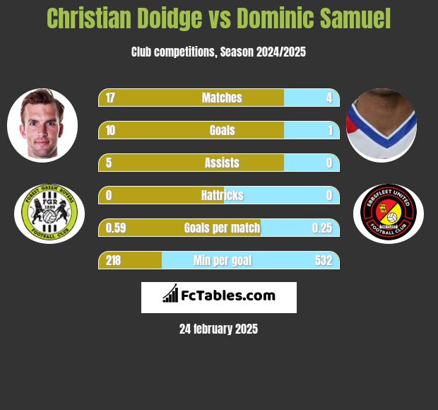 Christian Doidge vs Dominic Samuel h2h player stats